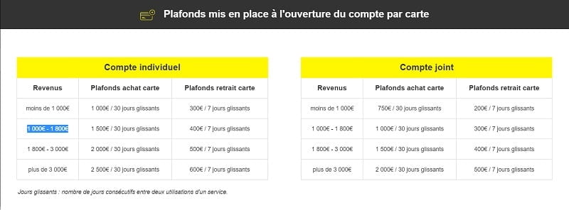 Les plafonds des cartes bancaires chez Monabanq plafonnement cb monabanq